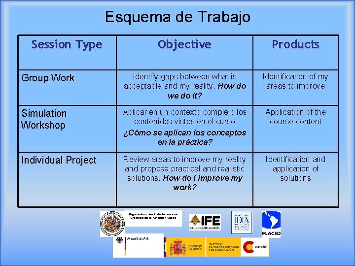 Esquema de Trabajo Session Type Objective Products Group Work Identify gaps between what is Esquema de Trabajo Session Type Objective Products Group Work Identify gaps between what is