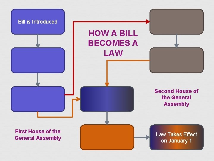 Bill is Introduced HOW A BILL BECOMES A LAW Second House of the General