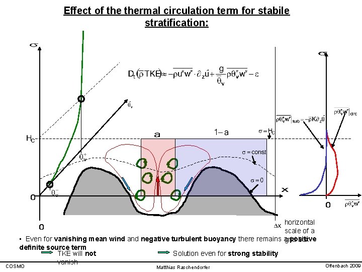 Effect of thermal circulation term for stabile stratification: horizontal scale of a • Even