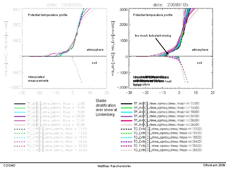 Potential temperature profile too much turbulent mixing atmosphere soil interpolated measurements free forced freemodel