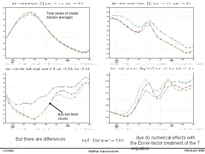 Time series of model domain averages less low level clouds But there are differences