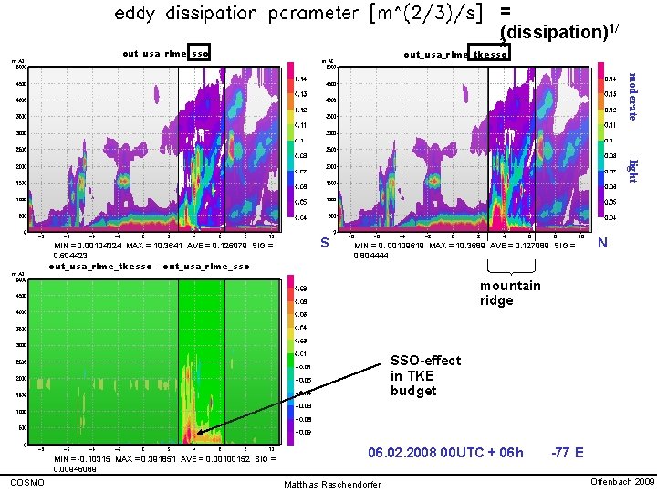 = (dissipation)1/ 3 out_usa_rlme_sso out_usa_rlme_tkesso moderate light MIN = 0. 00104324 MAX = 10.