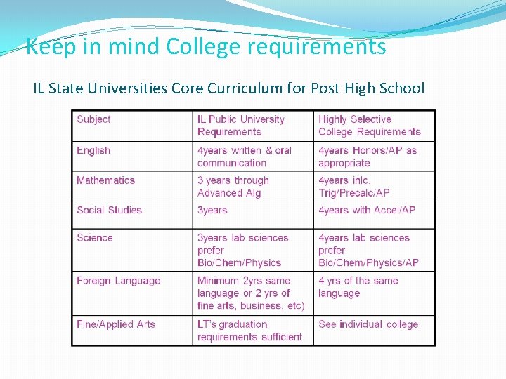 Keep in mind College requirements IL State Universities Core Curriculum for Post High School