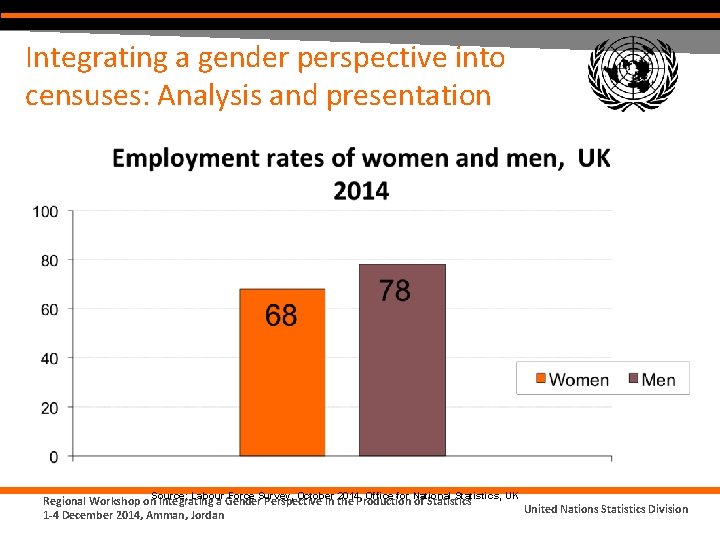 Integrating a gender perspective into censuses: Analysis and presentation Labour Force Survey, October 2014,