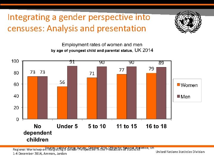 Integrating a gender perspective into censuses: Analysis and presentation Labour Force Survey, October 2014,