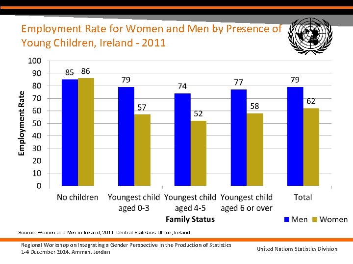 Employment Rate for Women and Men by Presence of Young Children, Ireland - 2011