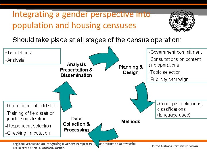 Integrating a gender perspective into population and housing censuses Should take place at all