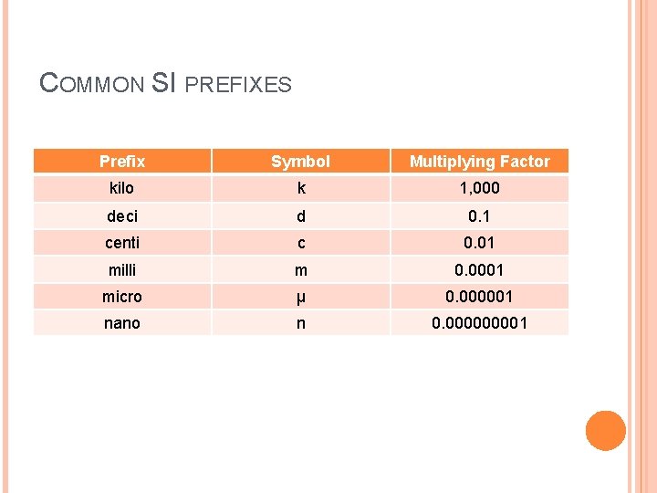 COMMON SI PREFIXES Prefix Symbol Multiplying Factor kilo k 1, 000 deci d 0.