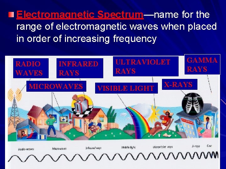 Electromagnetic Spectrum—name for the range of electromagnetic waves when placed in order of increasing