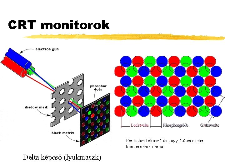 CRT monitorok Pontatlan fokuszálás vagy átütés esetén konvergencia-hiba Delta képcső (lyukmaszk) 