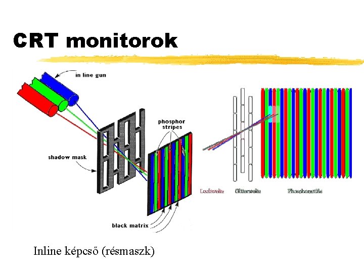 CRT monitorok Inline képcső (résmaszk) 