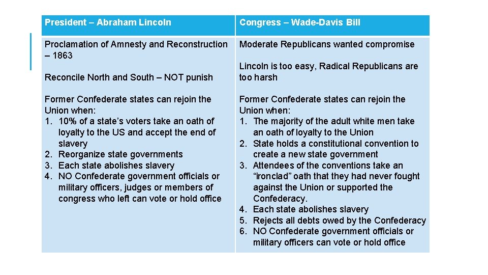 President – Abraham Lincoln Congress – Wade-Davis Bill Proclamation of Amnesty and Reconstruction –