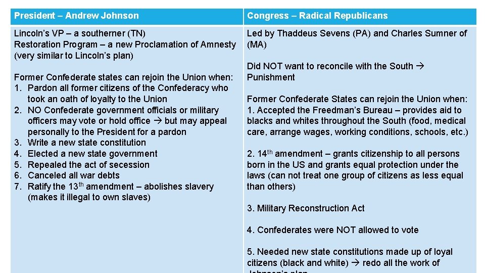 President – Andrew Johnson Congress – Radical Republicans Lincoln’s VP – a southerner (TN)