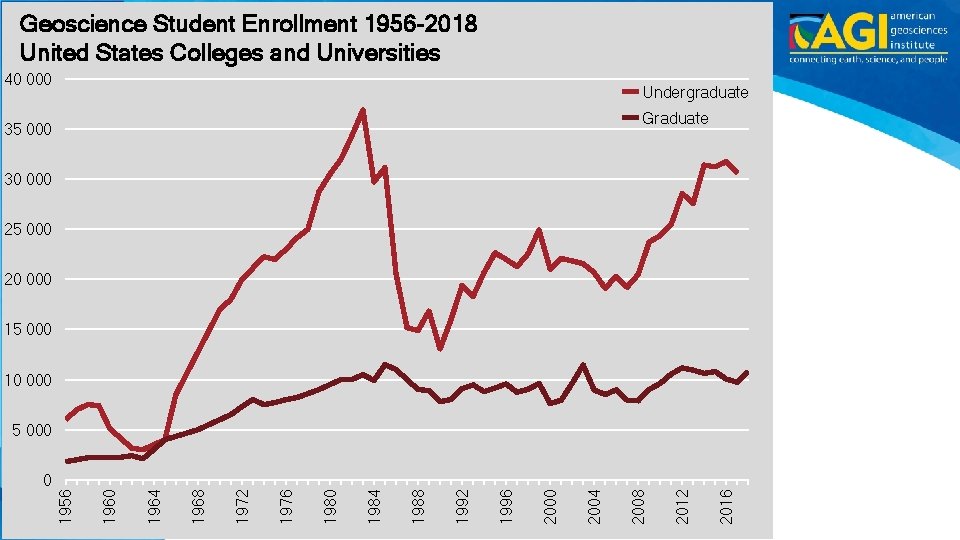 Geoscience Student Enrollment 1956 -2018 United States Colleges and Universities 40 000 Undergraduate Graduate