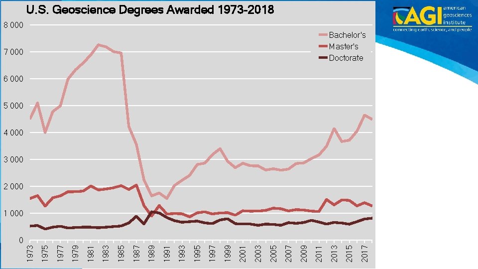 U. S. Geoscience Degrees Awarded 1973 -2018 8 000 Bachelor's Master's Doctorate 7 000