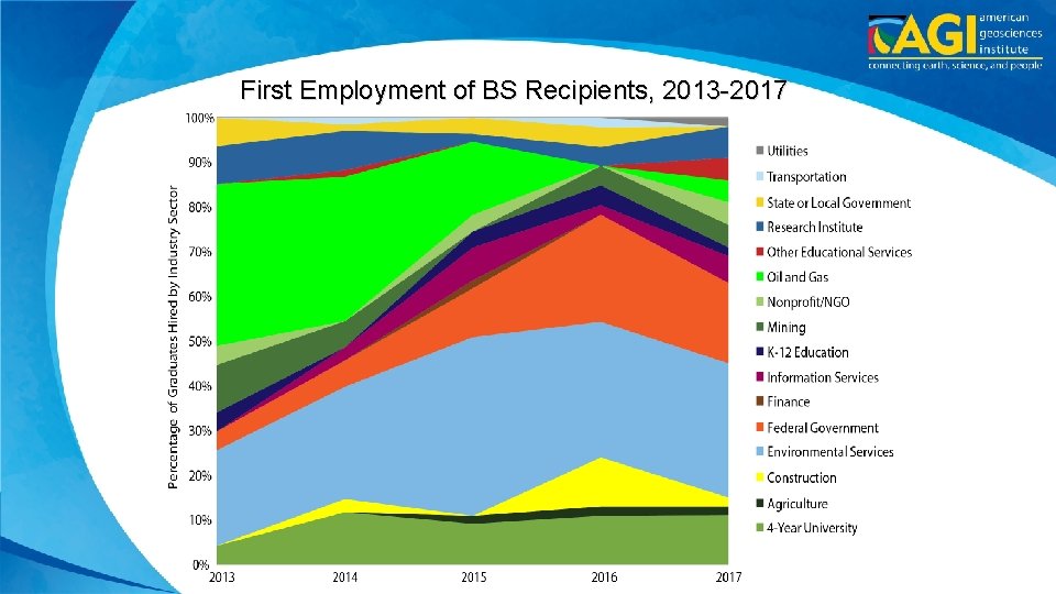First Employment of BS Recipients, 2013 -2017 