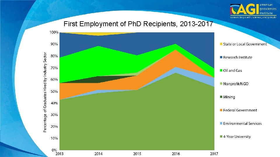 First Employment of Ph. D Recipients, 2013 -2017 