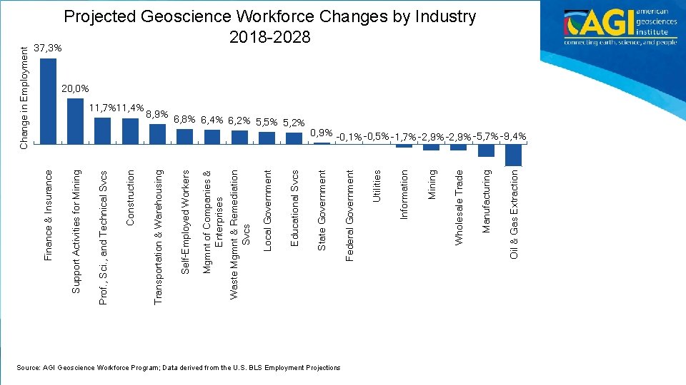 Source: AGI Geoscience Workforce Program; Data derived from the U. S. BLS Employment Projections