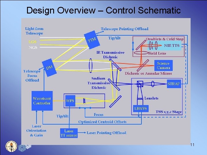 Design Overview – Control Schematic 11 