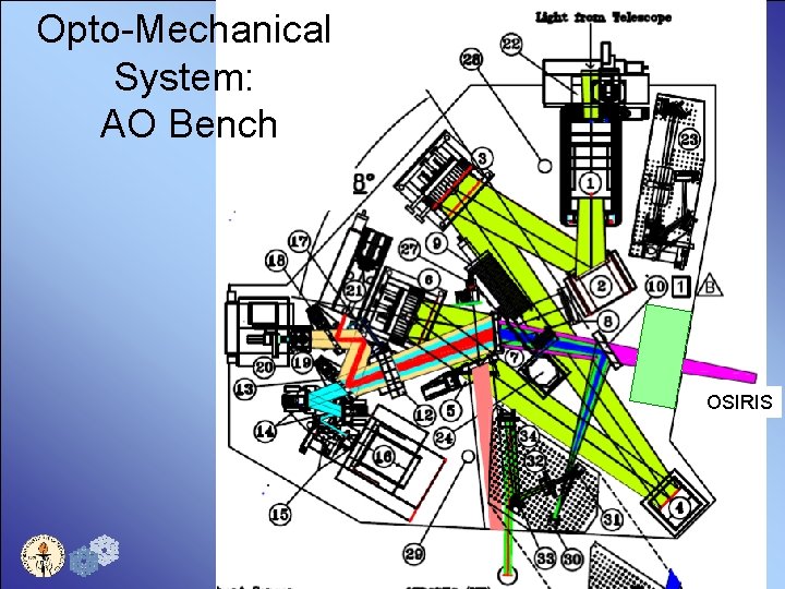 Opto-Mechanical System: AO Bench OSIRIS 13 