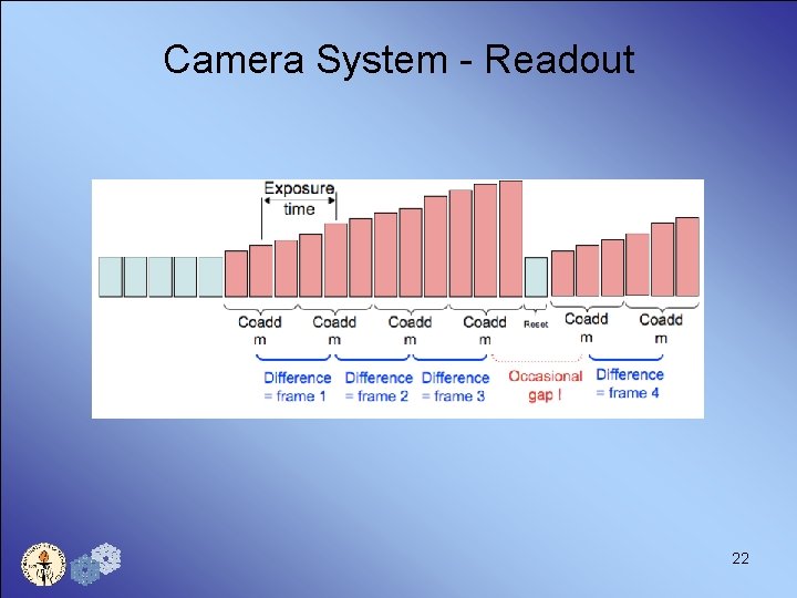 Camera System - Readout 22 