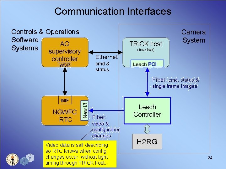 Communication Interfaces Controls & Operations Software Systems Video data is self describing so RTC