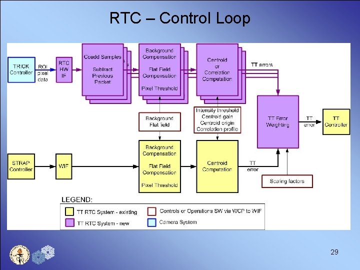 RTC – Control Loop 29 