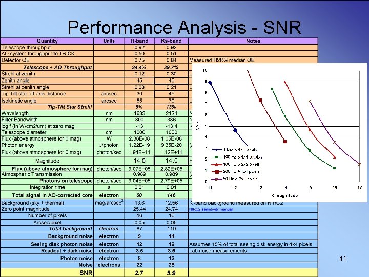 Performance Analysis - SNR 41 