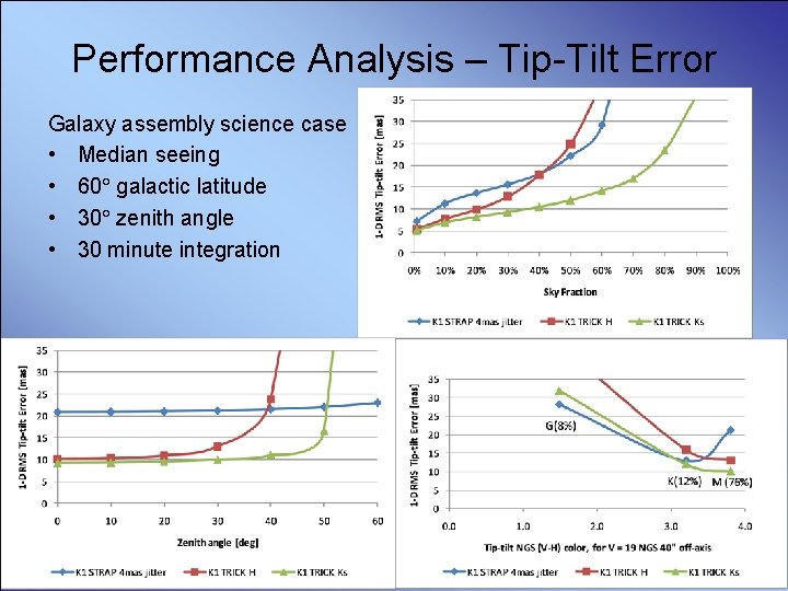 Performance Analysis – Tip-Tilt Error Galaxy assembly science case • Median seeing • 60