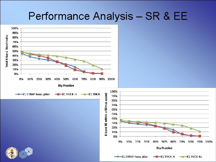 Performance Analysis – SR & EE 43 