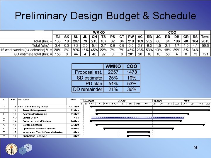 Preliminary Design Budget & Schedule 50 