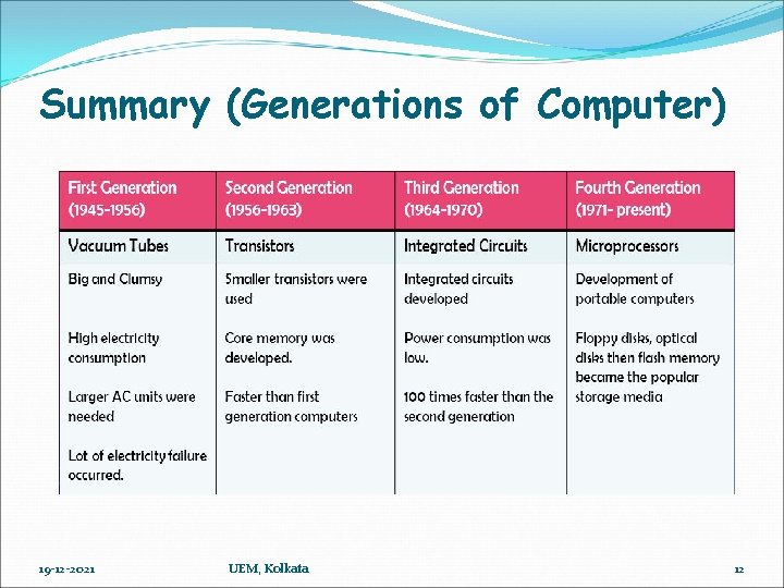 Summary (Generations of Computer) 19 -12 -2021 UEM, Kolkata 12 