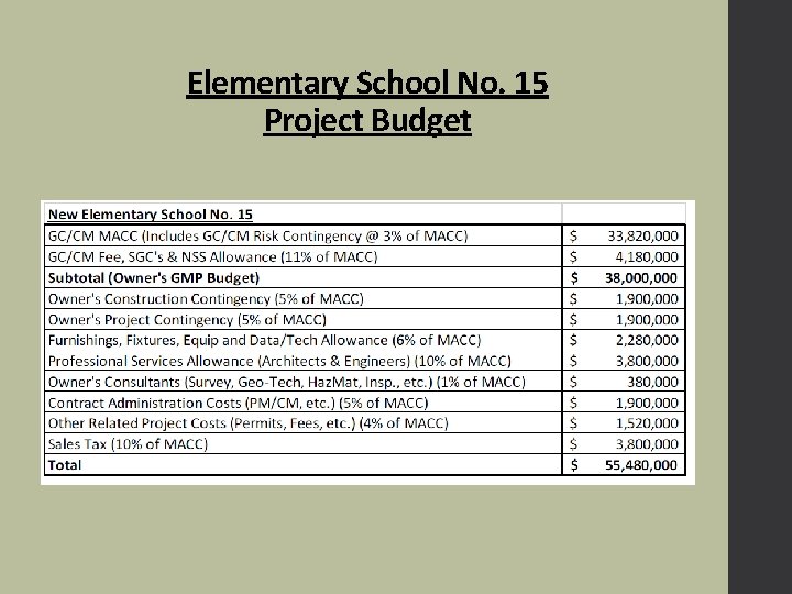 Elementary School No. 15 Project Budget 