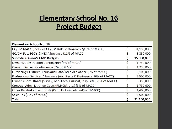 Elementary School No. 16 Project Budget 