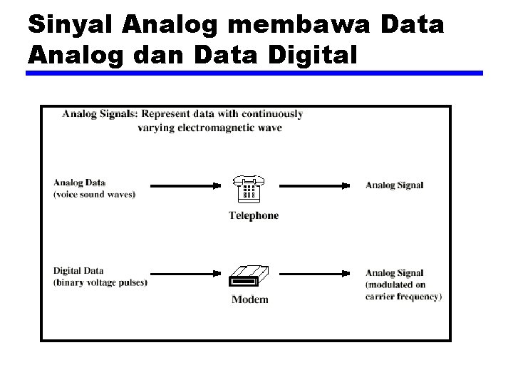 Sinyal Analog membawa Data Analog dan Data Digital 