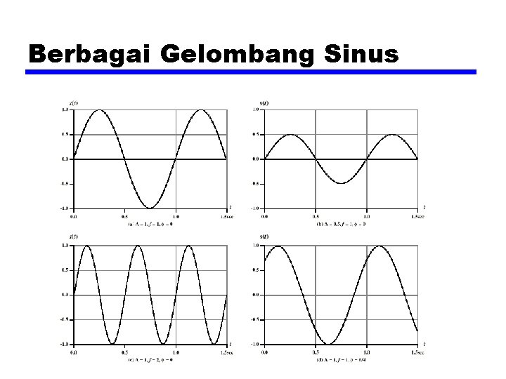 Berbagai Gelombang Sinus 