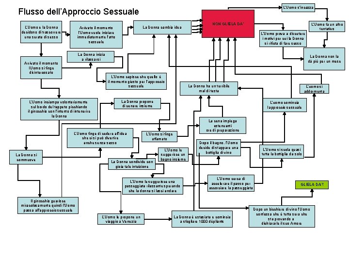 L’Uomo s’incazza Flusso dell’Approccio Sessuale L’Uomo e la Donna decidono di trascorrere una serata