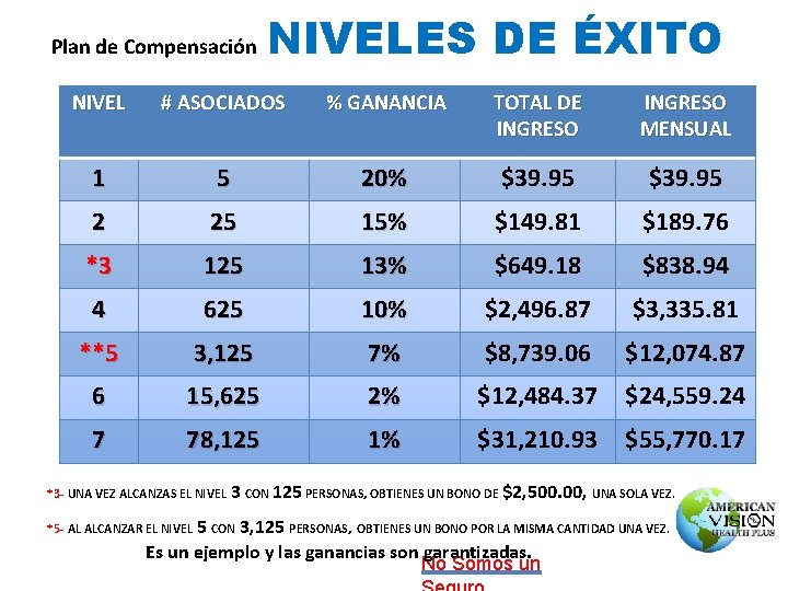 Plan de Compensación NIVELES DE ÉXITO NIVEL # ASOCIADOS % GANANCIA TOTAL DE INGRESO