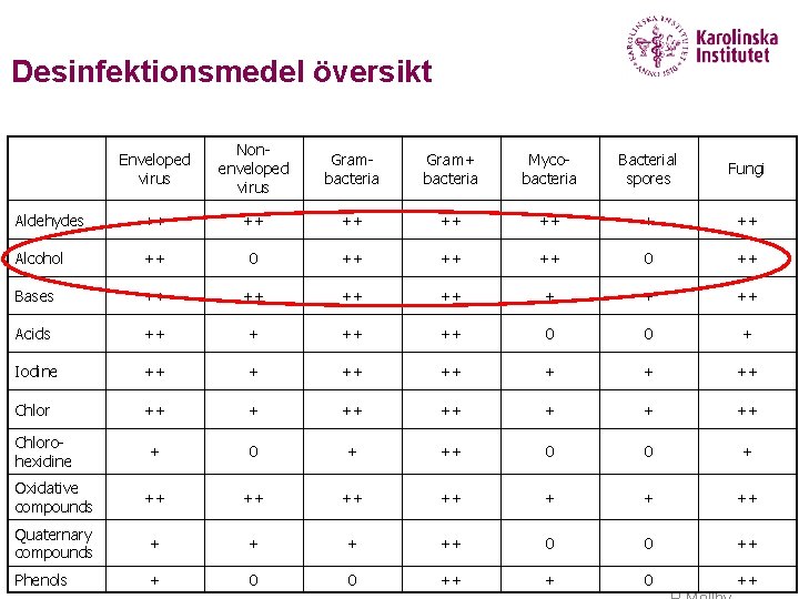 Desinfektionsmedel översikt Enveloped virus Nonenveloped virus Grambacteria Gram+ bacteria Mycobacteria Bacterial spores Fungi Aldehydes