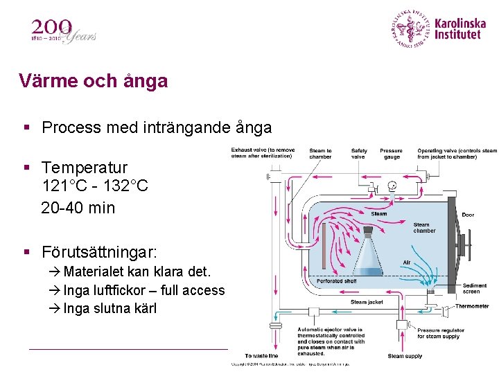 Värme och ånga Process med inträngande ånga Temperatur 121°C - 132°C 20 -40 min
