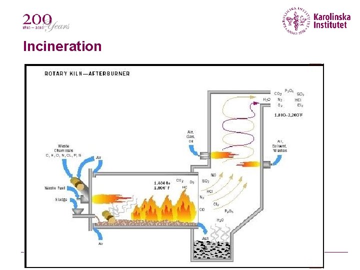 Incineration 