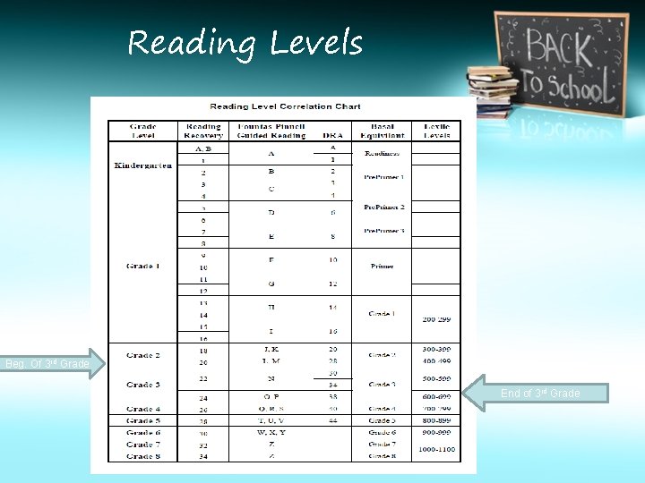 Reading Levels Beg. Of 3 rd Grade End of 3 rd Grade 