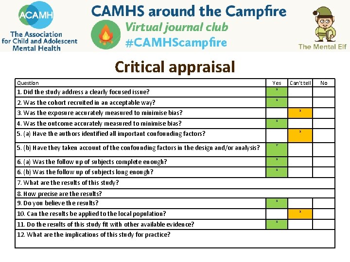 Critical appraisal Question Yes 1. Did the study address a clearly focused issue? X Critical appraisal Question Yes 1. Did the study address a clearly focused issue? X