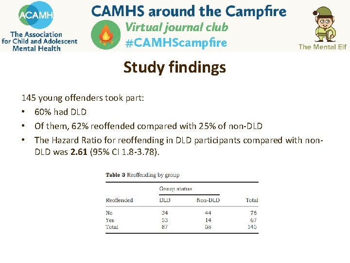 Study findings 145 young offenders took part: • 60% had DLD • Of them, Study findings 145 young offenders took part: • 60% had DLD • Of them,