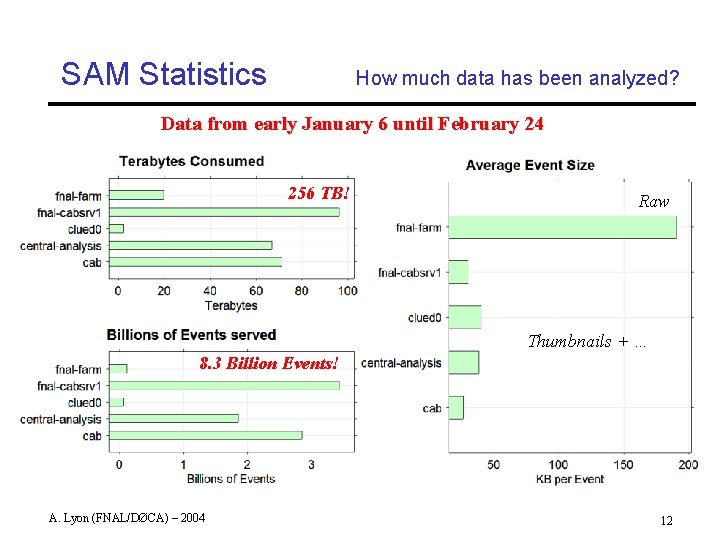 SAM Statistics How much data has been analyzed? Data from early January 6 until