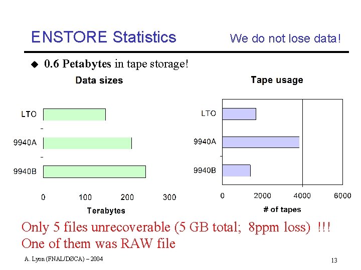 ENSTORE Statistics u We do not lose data! 0. 6 Petabytes in tape storage!