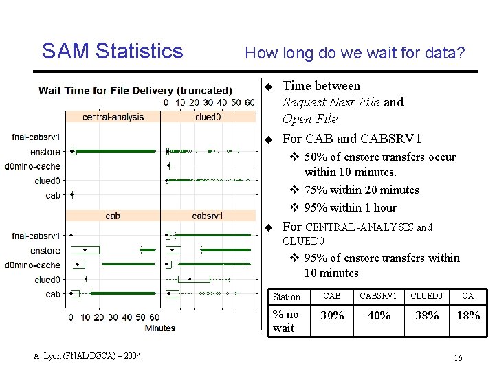 SAM Statistics How long do we wait for data? u u Time between Request