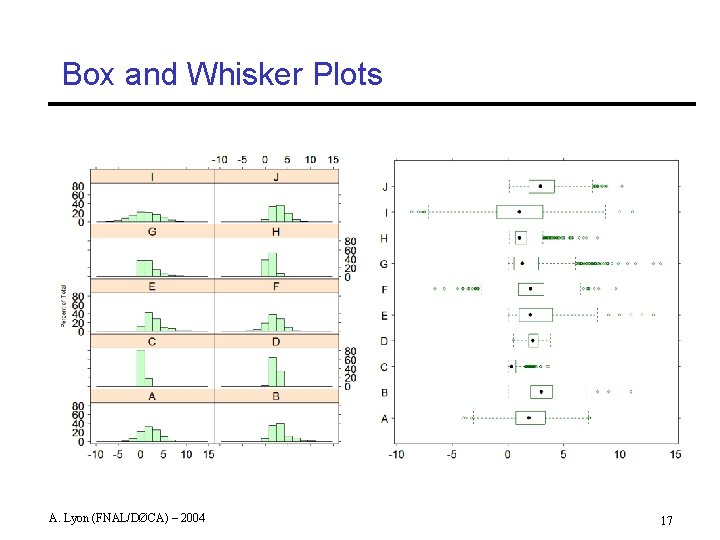 Box and Whisker Plots A. Lyon (FNAL/DØCA) – 2004 17 