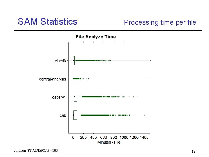 SAM Statistics A. Lyon (FNAL/DØCA) – 2004 Processing time per file 18 