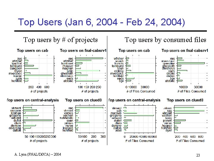 Top Users (Jan 6, 2004 - Feb 24, 2004) Top users by # of